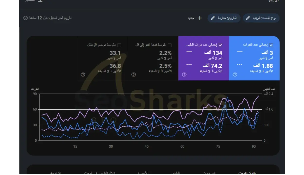 نتيجة عملائنا الكرام في تحسين محركات البحث